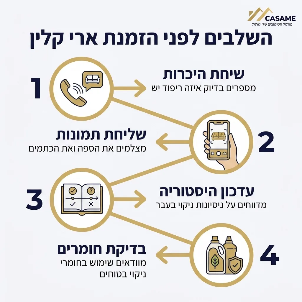 אינפוגרפיקה — השלבים לפני הזמנת ארי קלין: שיחת היכרות, שליחת תמונות, עדכון היסטוריה, בדיקת חומרים
