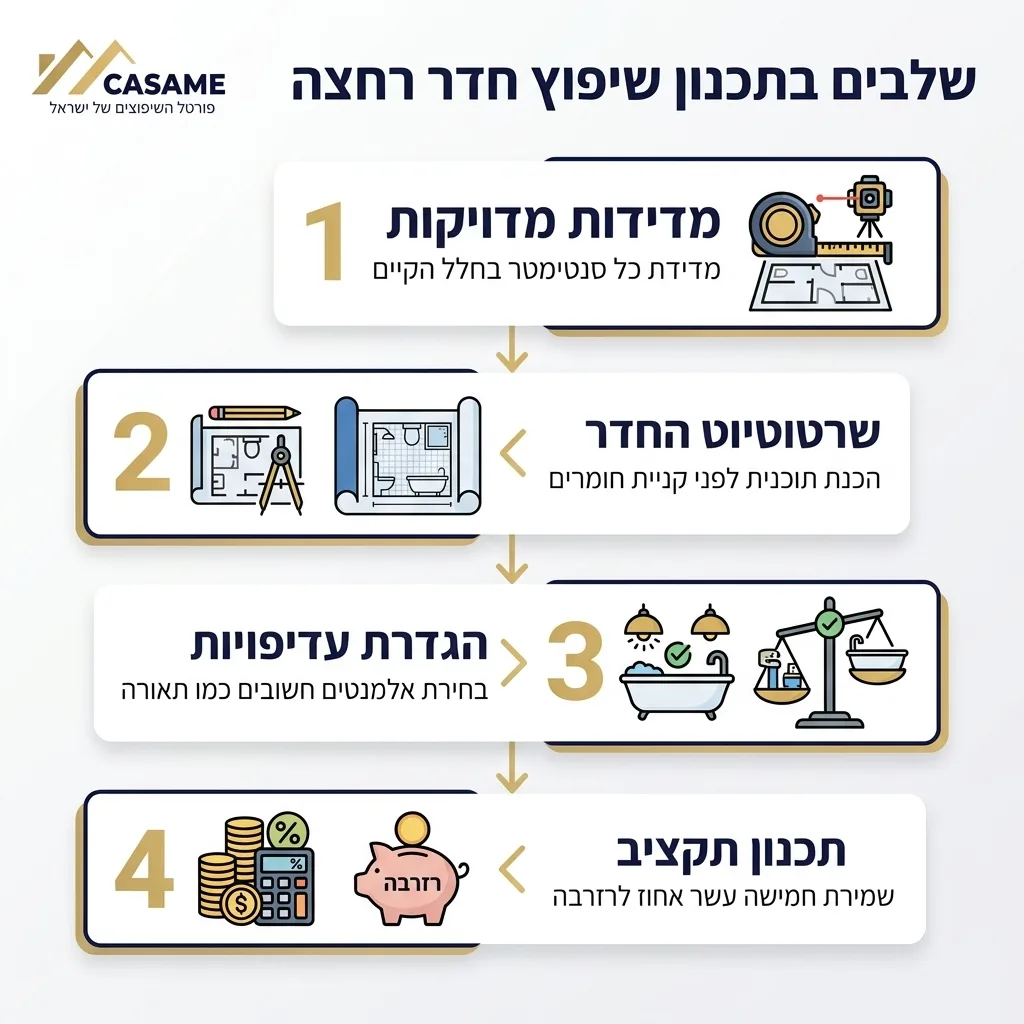 אינפוגרפיקה — שלבים בתכנון שיפוץ חדר רחצה: מדידות מדויקות, שרטוט החדר, הגדרת עדיפויות, תכנון תקציב