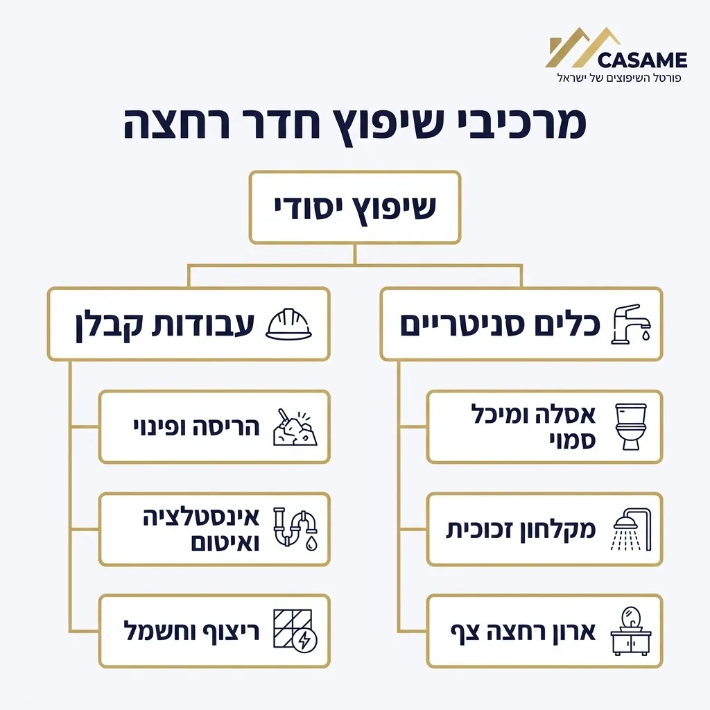 אינפוגרפיקה — מרכיבי שיפוץ חדר רחצה: שיפוץ יסודי