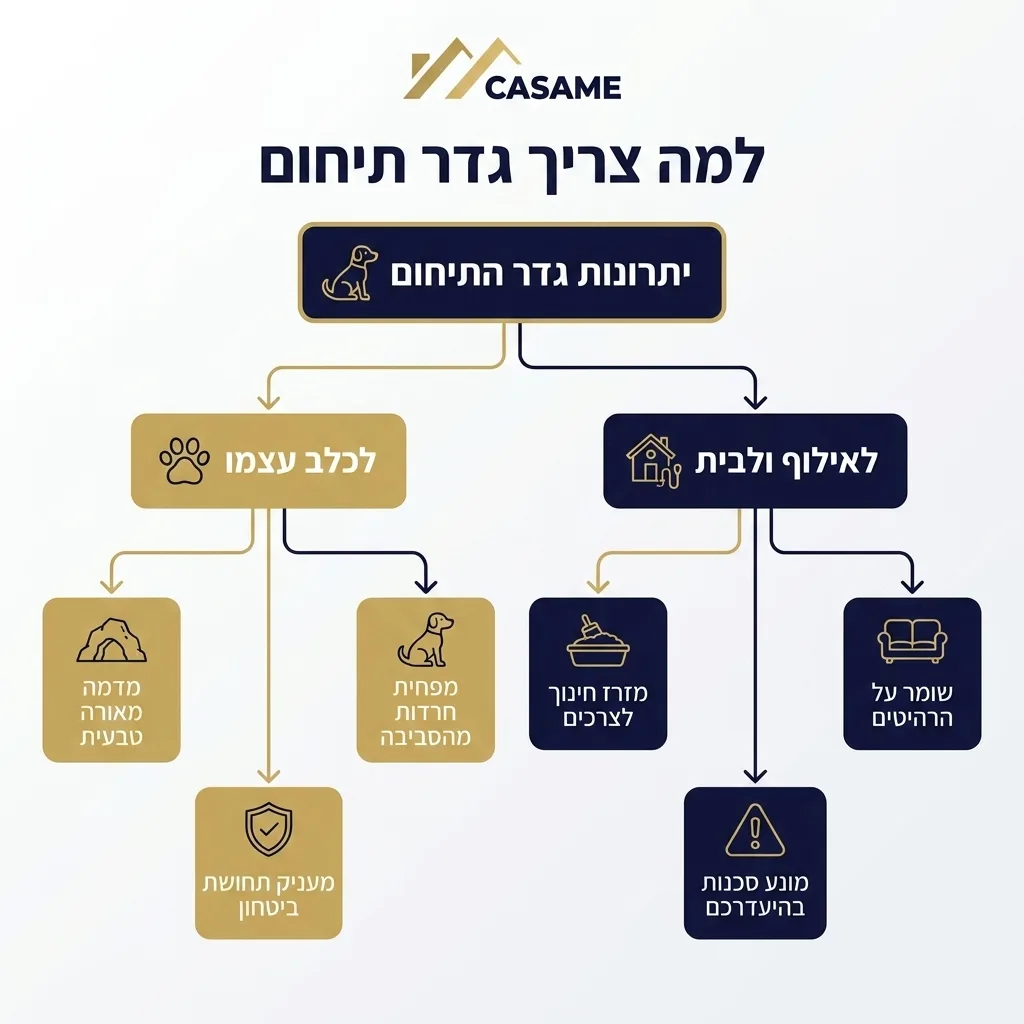 אינפוגרפיקה — למה צריך גדר תיחום: יתרונות גדר התיחום