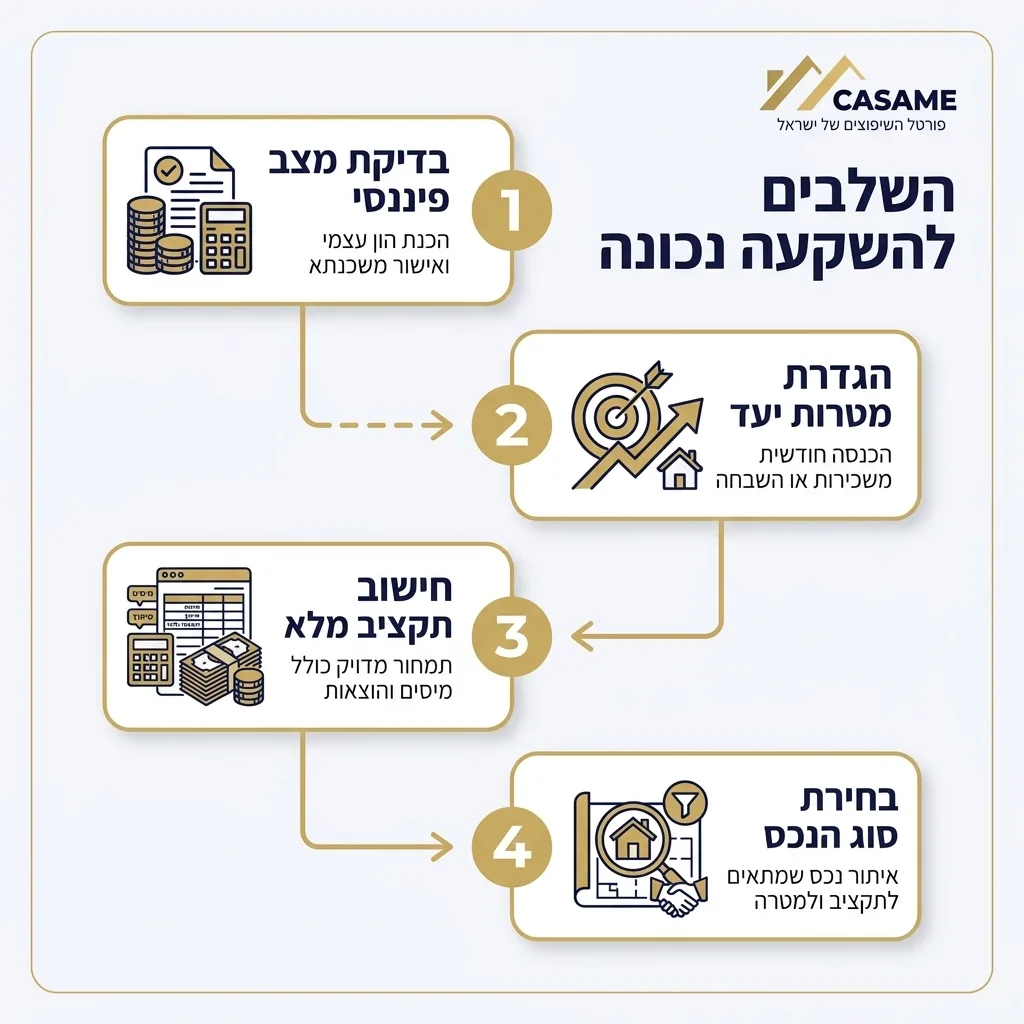 אינפוגרפיקה — השלבים להשקעה נכונה: בדיקת מצב פיננסי, הגדרת מטרות יעד, חישוב תקציב מלא, בחירת סוג הנכס