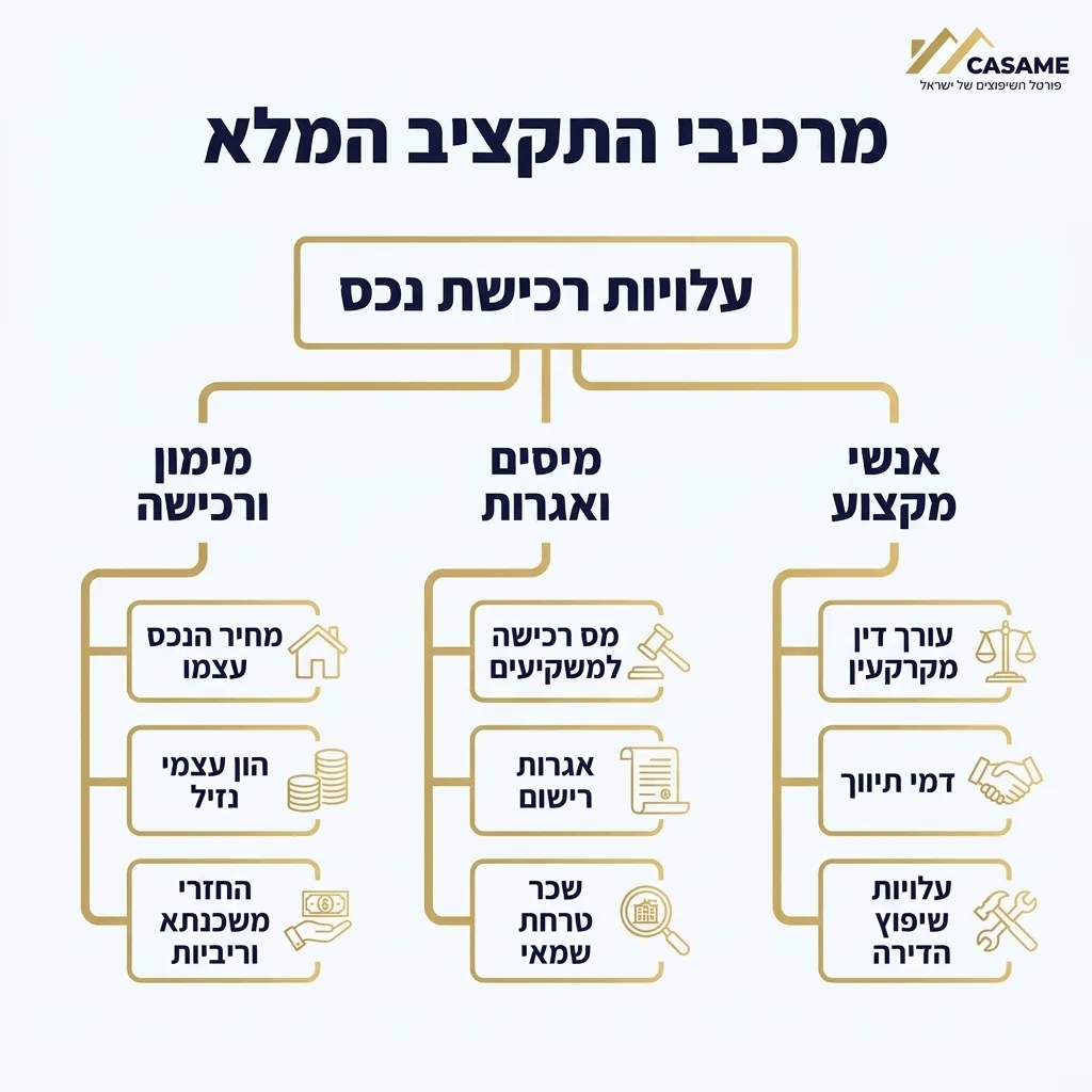 אינפוגרפיקה — מרכיבי התקציב המלא: עלויות רכישת נכס