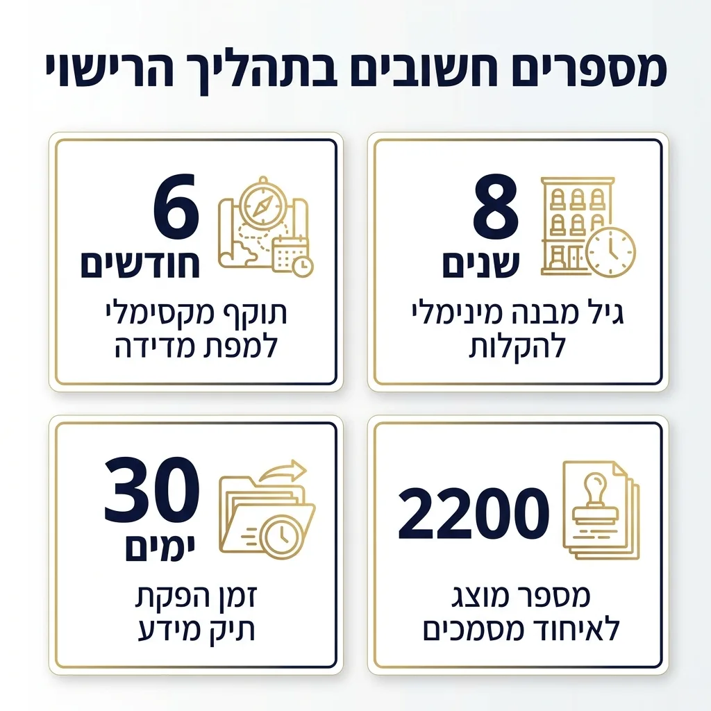 אינפוגרפיקה — מספרים חשובים בתהליך הרישוי: תוקף מקסימלי למפת מדידה, גיל מבנה מינימלי להקלות, זמן הפקת תיק מידע, מספר מוצג לאי